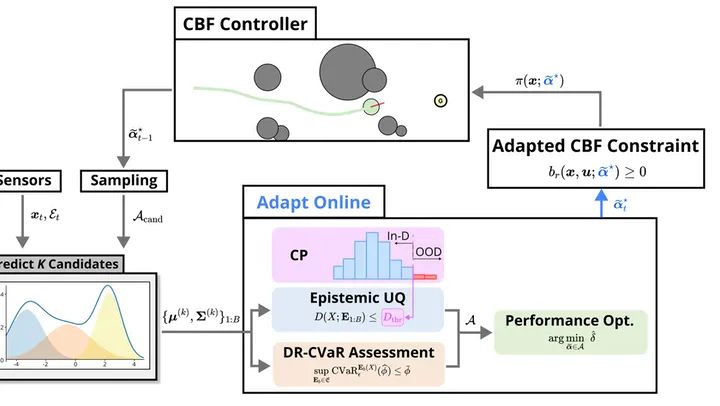 OA-CBF overview