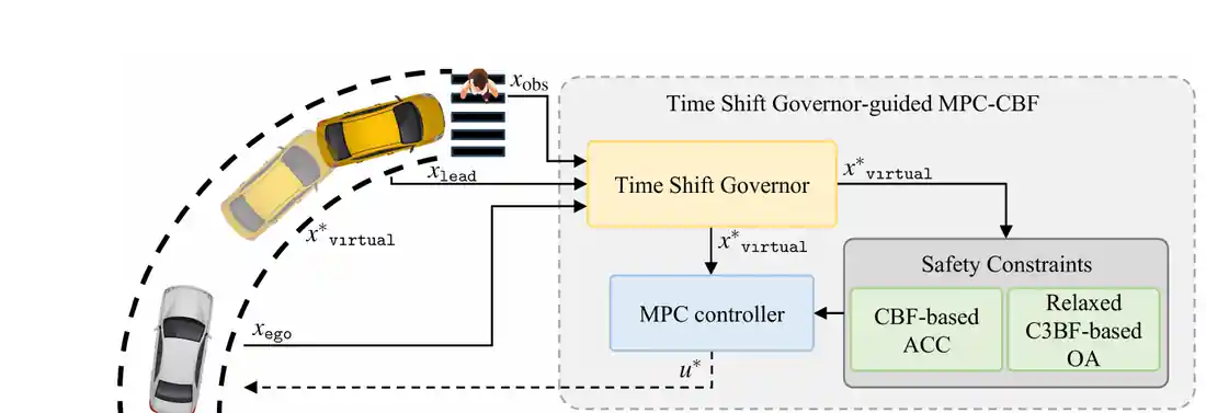 Time Shift Governor-Guided MPC-CBF for Safe Adaptive Cruise Control preview