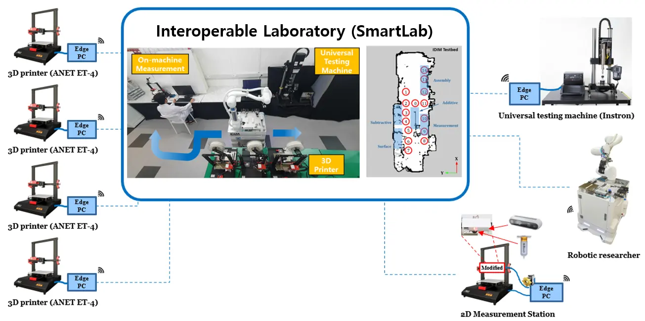 Interoperable Smart Lab preview