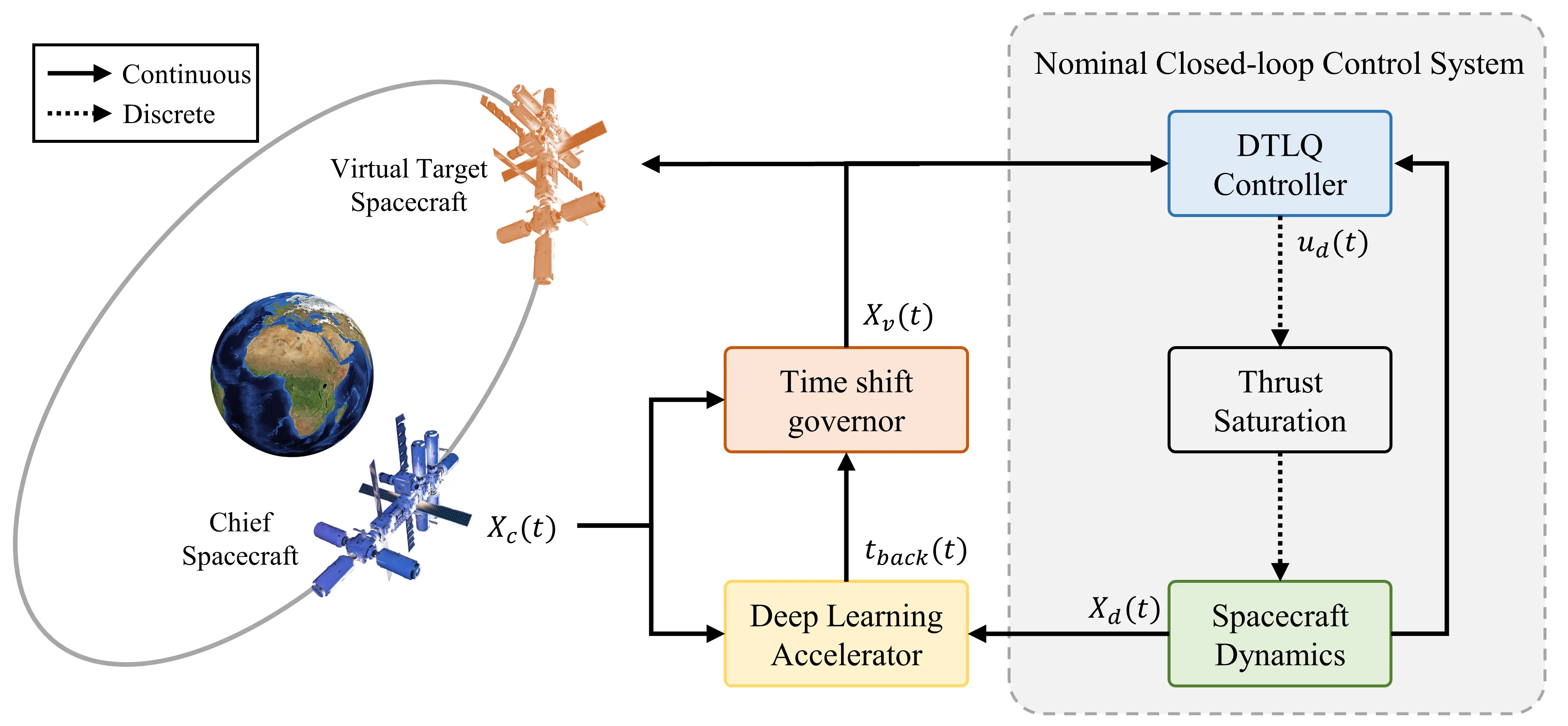 Learning-Accelerated Time Shift Governor for Spacecraft Rendezvous preview